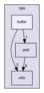 buffer