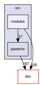 modules
