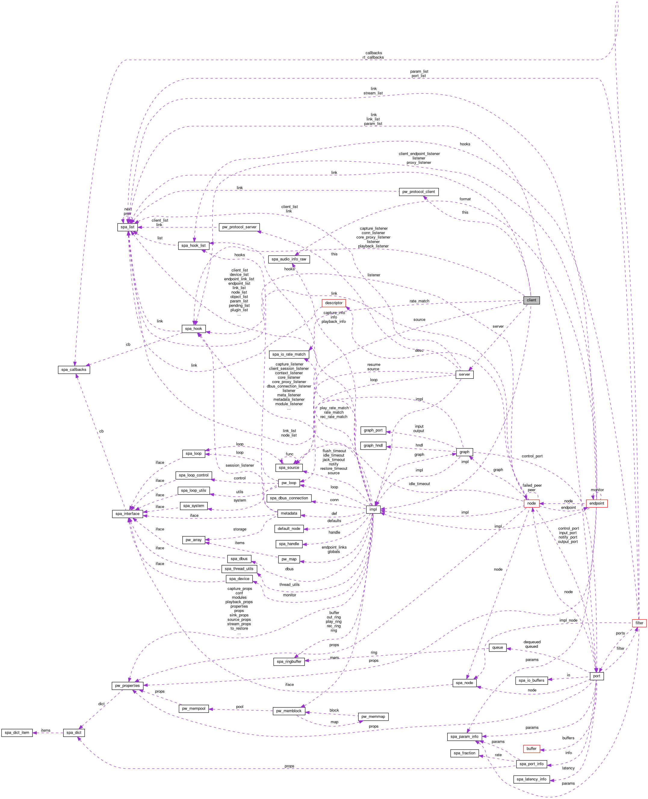 Collaboration graph