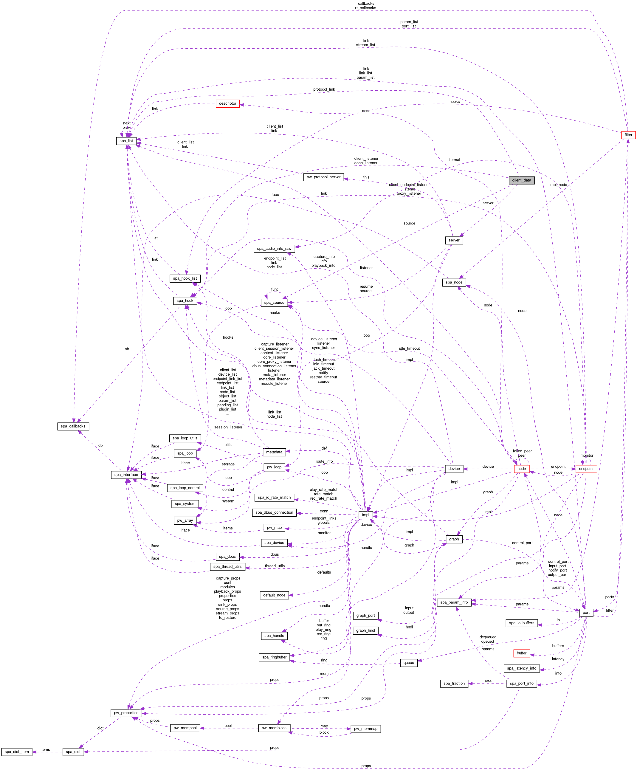 Collaboration graph