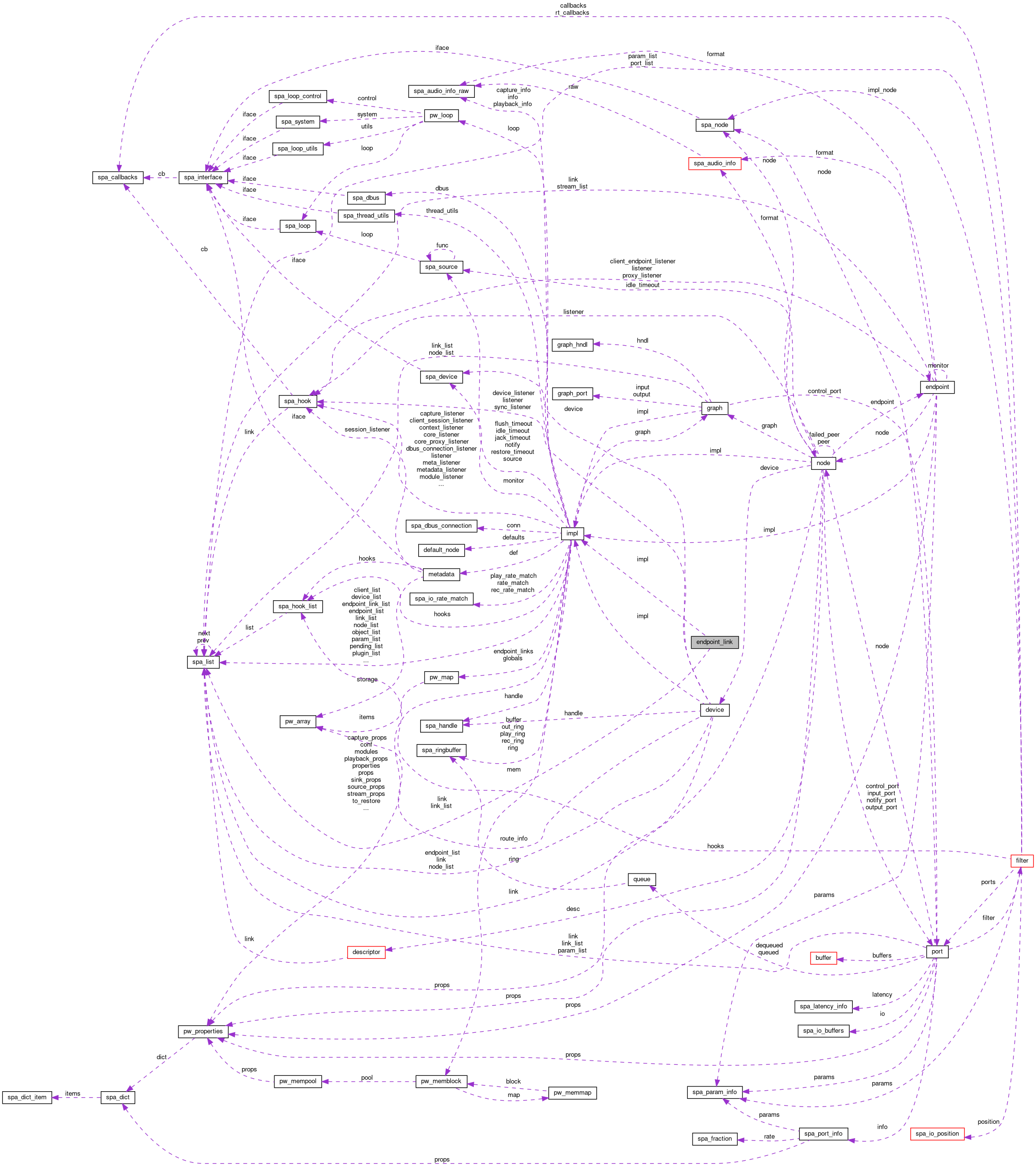 Collaboration graph