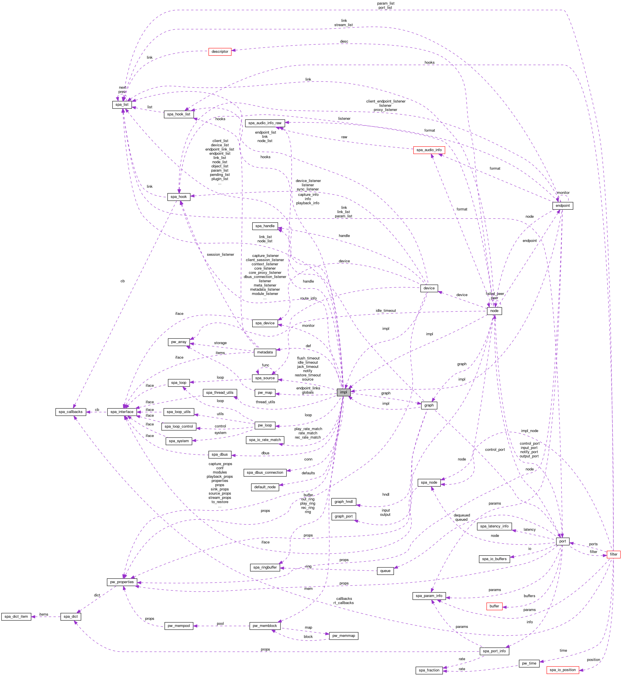 Collaboration graph