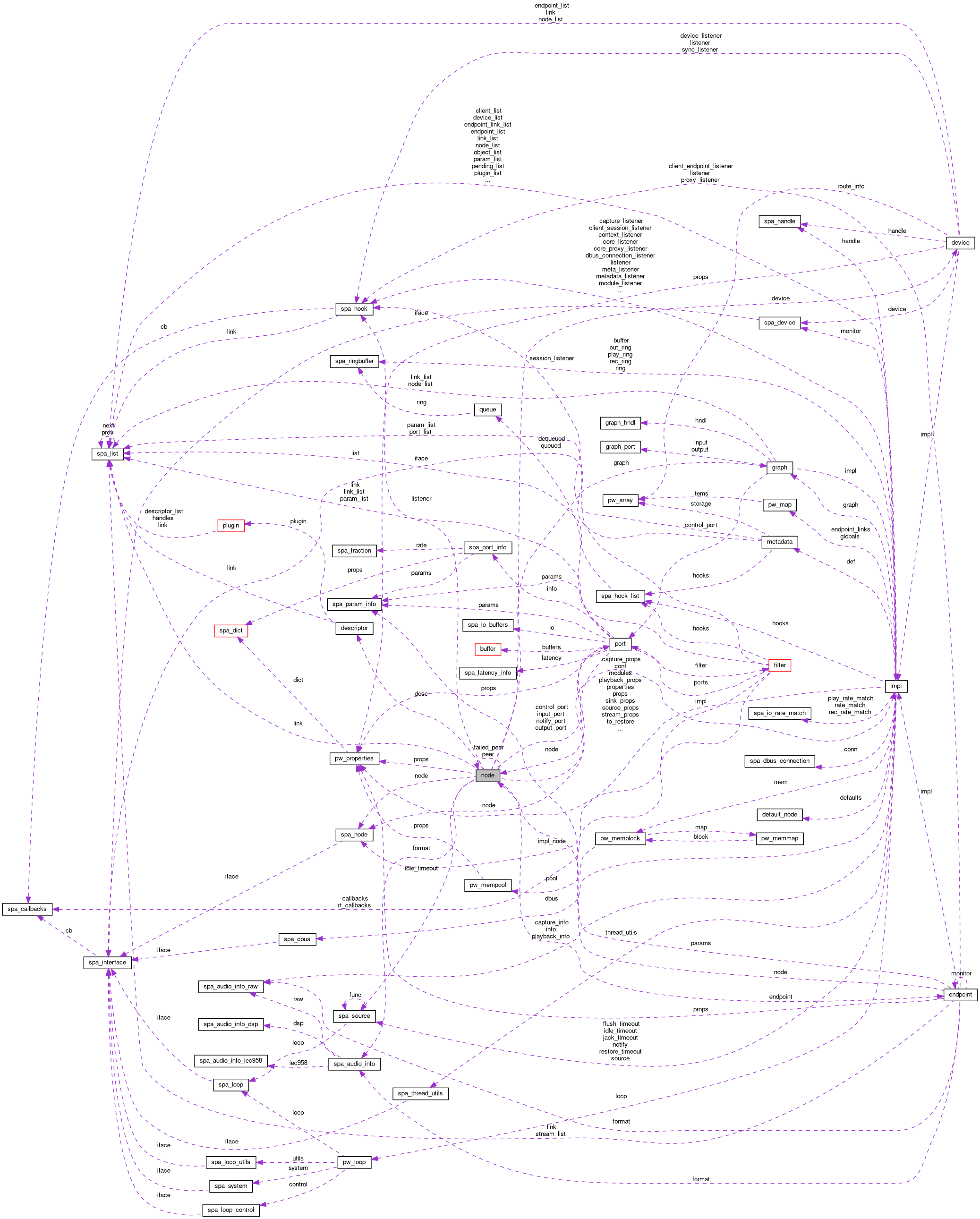 Collaboration graph