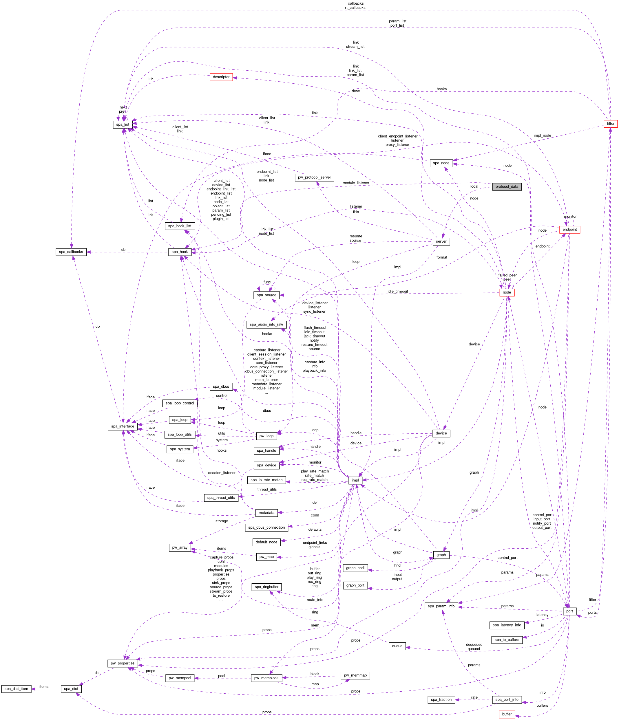 Collaboration graph