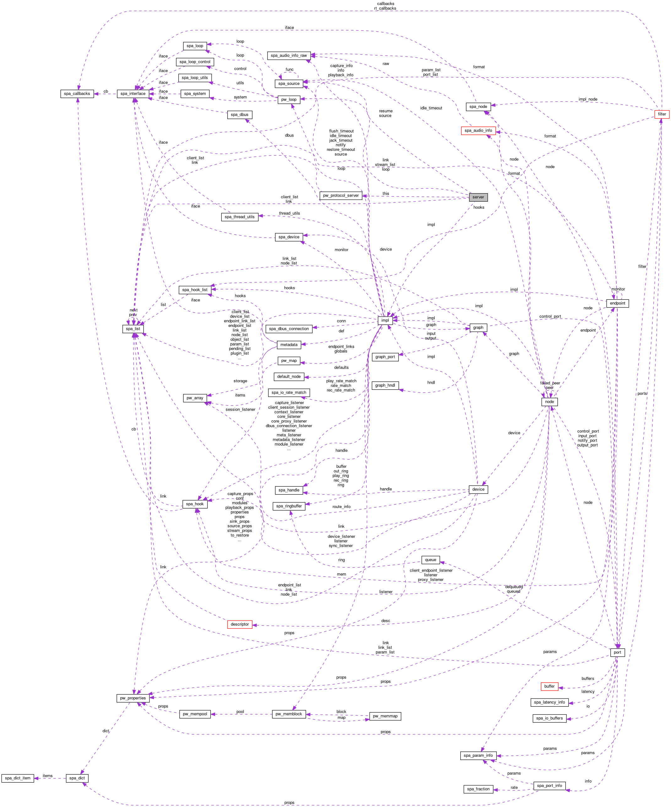 Collaboration graph