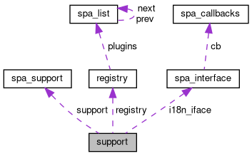 Collaboration graph